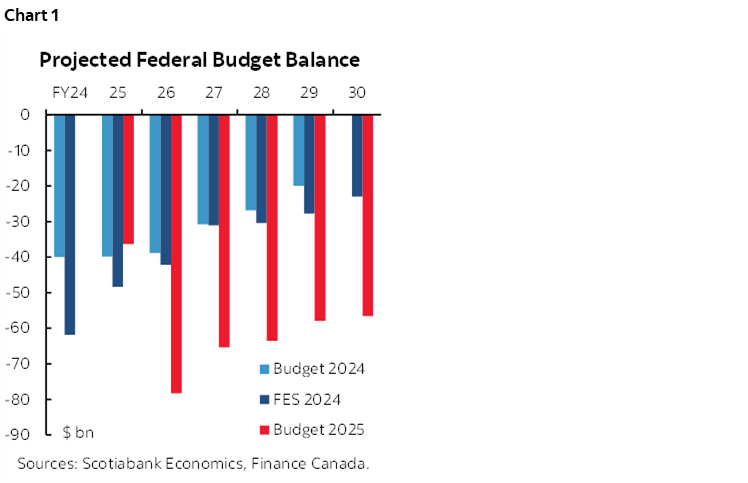 Chart 1: Projected Federal Budget Balance