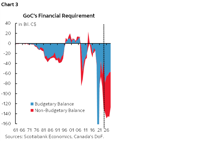 Chart 3: GoC's Financial Requirement