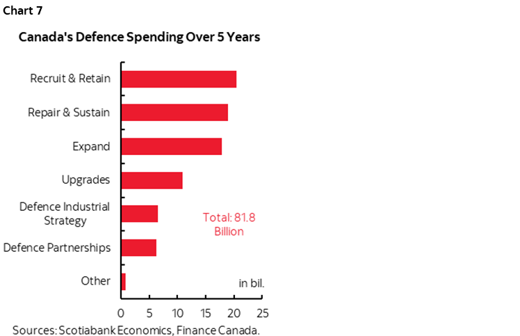 Chart 7: Canada's Defence Spending Over 5 Years