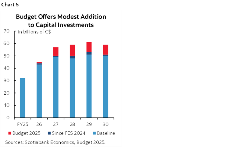 Chart 5: Budget Offers Modest Addition to Capital Investments