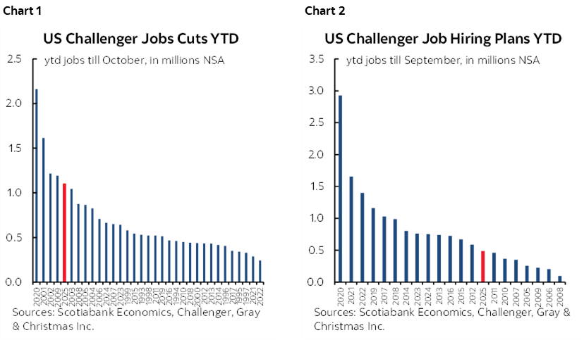 Chart 1: US Challenger Jobs Cuts YTD; Chart 2: US Challenger Job Hiring Plans YTD