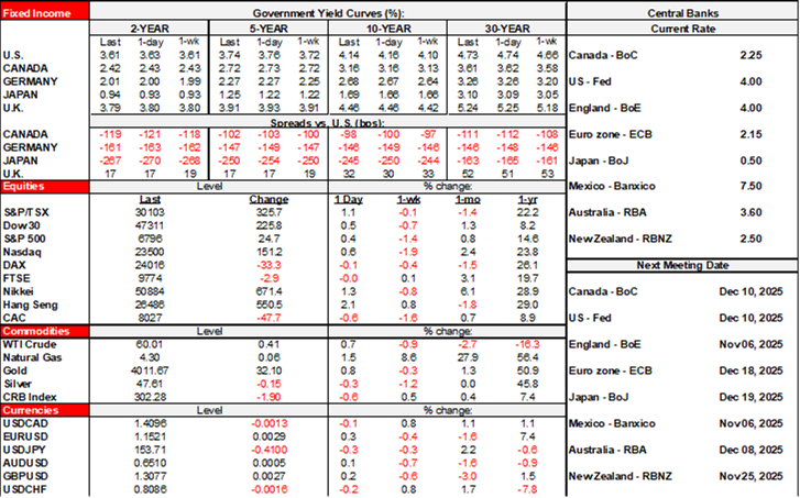 Rates Table