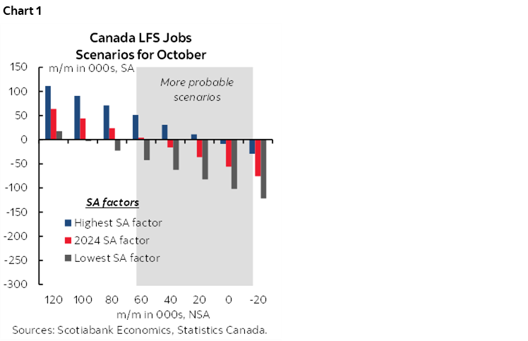 Chart 1: Canada LFS Jobs Scenarios for October