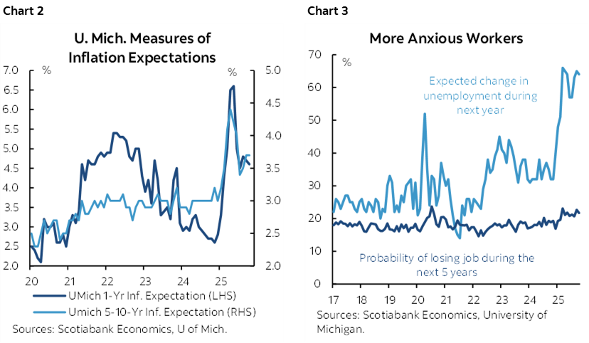 Chart 2: U. Mich. Measures of Inflation Expectations; Chart 3: More Anxious Workers