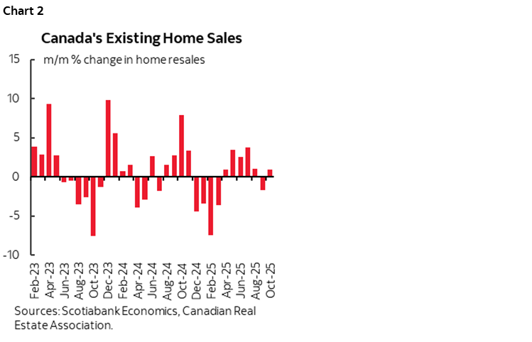 Chart 2: Canada's Existing Home Sales