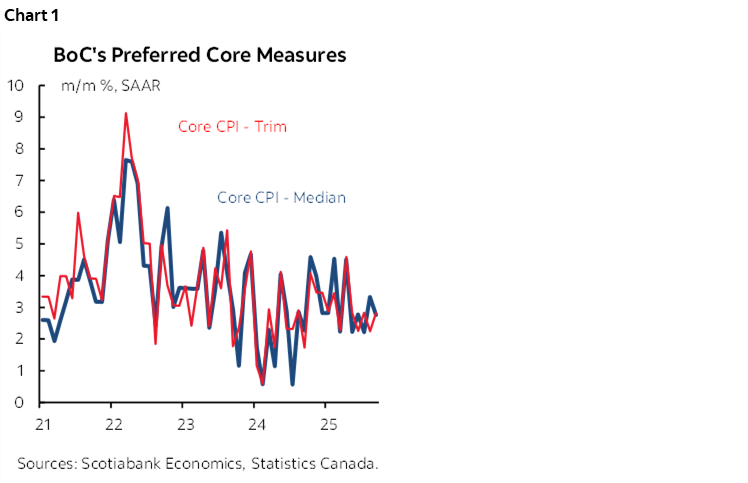 Chart 1: BoC's Preferred Core Measures