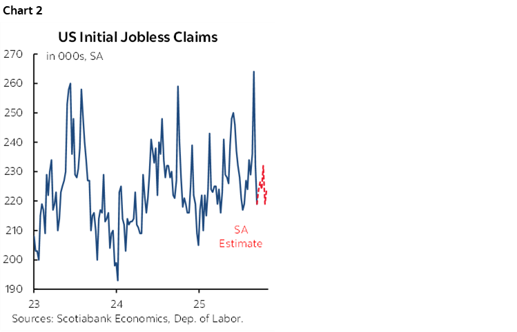 Chart 2: US Initial Jobless Claims