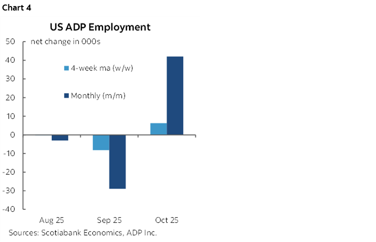 Chart 4: US ADP Employment