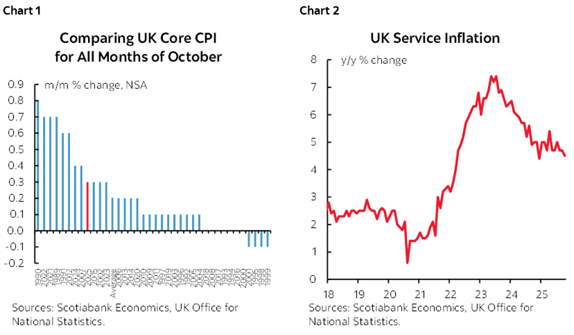 Chart 1: Comparing UK Core CPI for All Months of October; Chart 2: UK Service Inflation