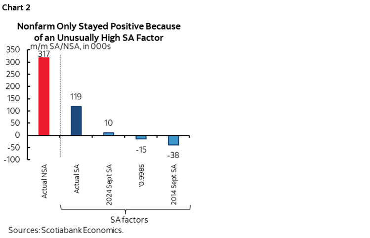 Chart 2: Nonfarm Only Stayed Positive Because of an Unusually High SA Factor