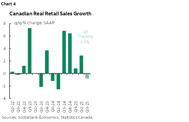 Chart 4: Canadian Real Retail Sales Growth