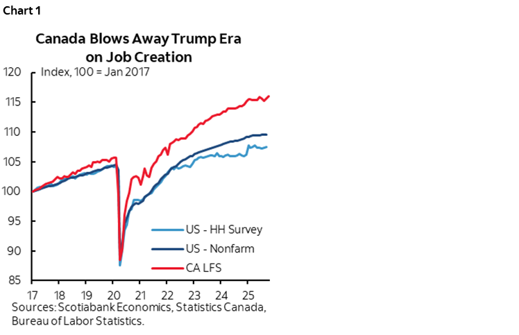 Chart 1: Canada Blows Away Trump Era on Job Creation