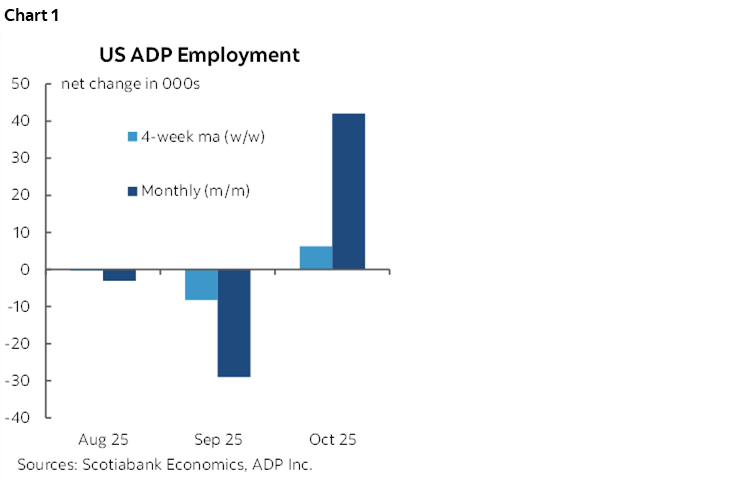 Chart 1: US ADP Employment