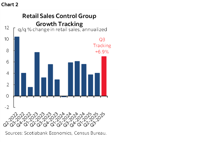 Chart 2: Retail Sales Control Group Growth Tracking