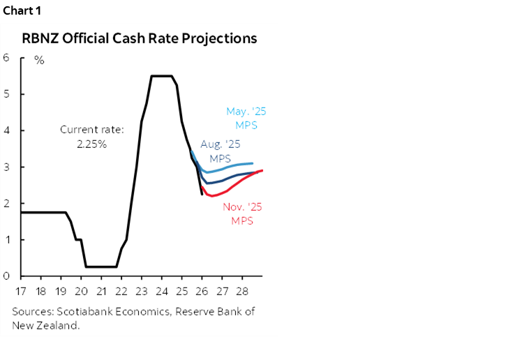 Chart 1: RBNZ Official Cash Rate Projections