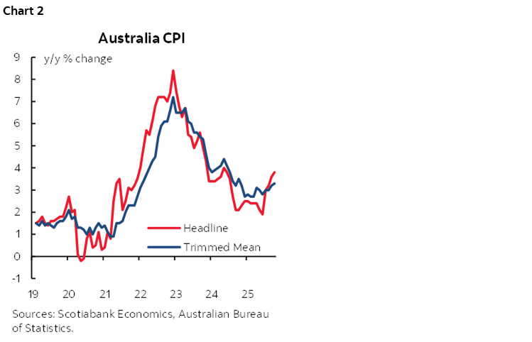 Chart 2: Australia CPI