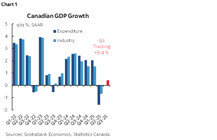 Chart 1: Canadian GDP Growth