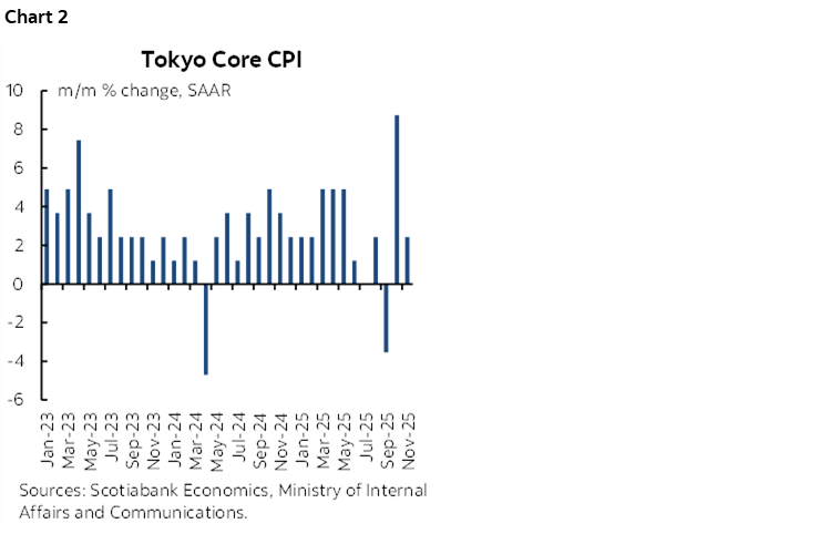 Chart 2: Tokyo Core CPI