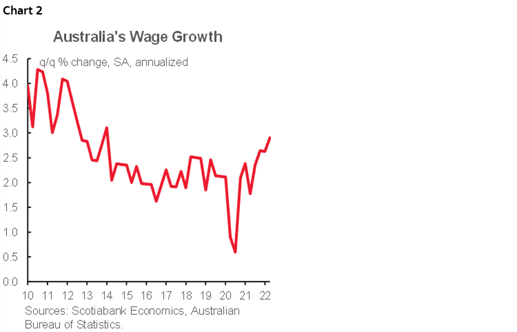Chart 2: Australia's Wage Growth