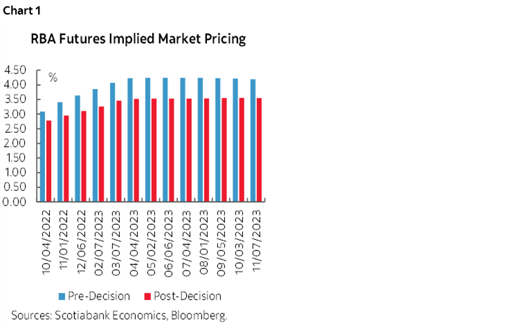 Chart 1: RBA Futures Implied Market Pricing