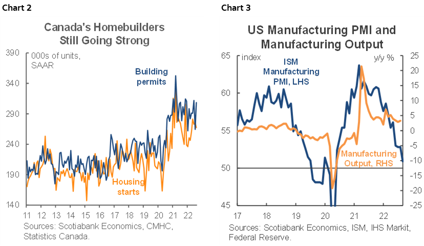 Chart 2: Canada's Homebuilders Still Going Strong; Chart 3: US Manufacturing PMI and Manufacturing Output