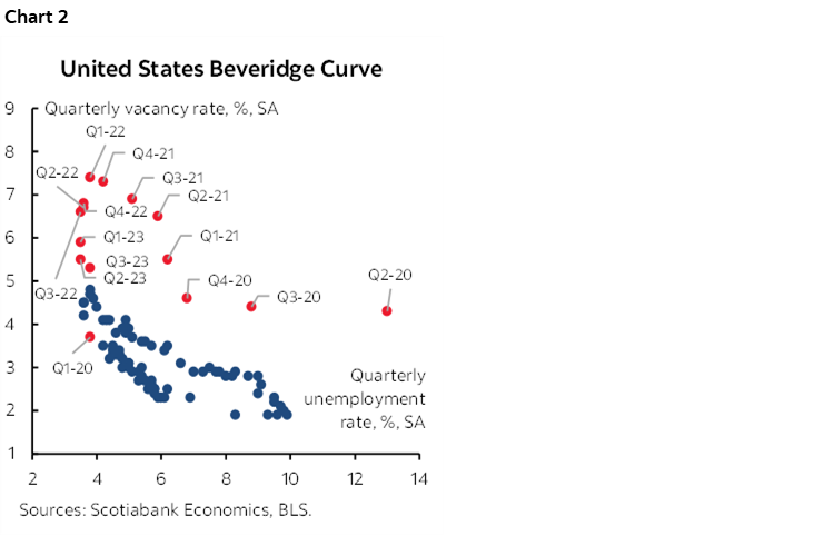 Chart 2: United States Beveridge Curve