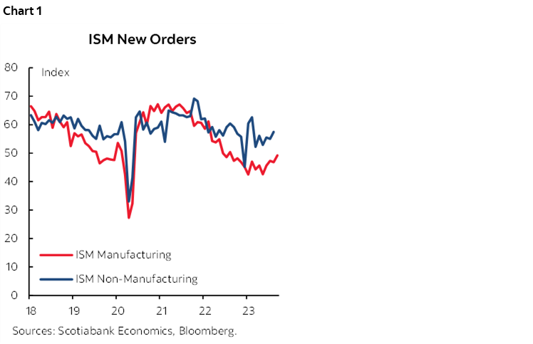 Chart 1: ISM New Orders