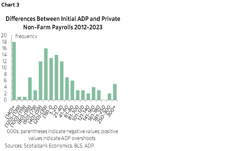 Chart 4: Differences Between Initial ADP and Private Non-Farm Payrolls 2012-2023