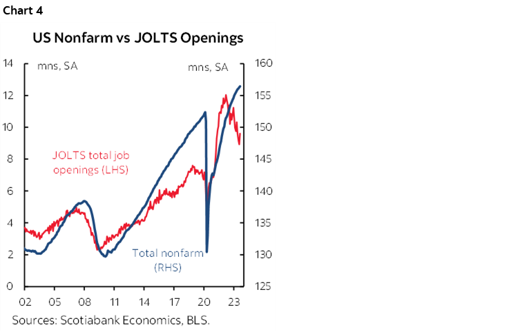 Chart 4: US Nonfarm vs JOLTS Openings
