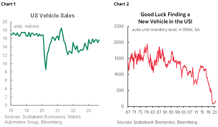 Chart 1: US Vehicle Sales; Chart 2: Good Luck Finding a New Vehicle in the US!