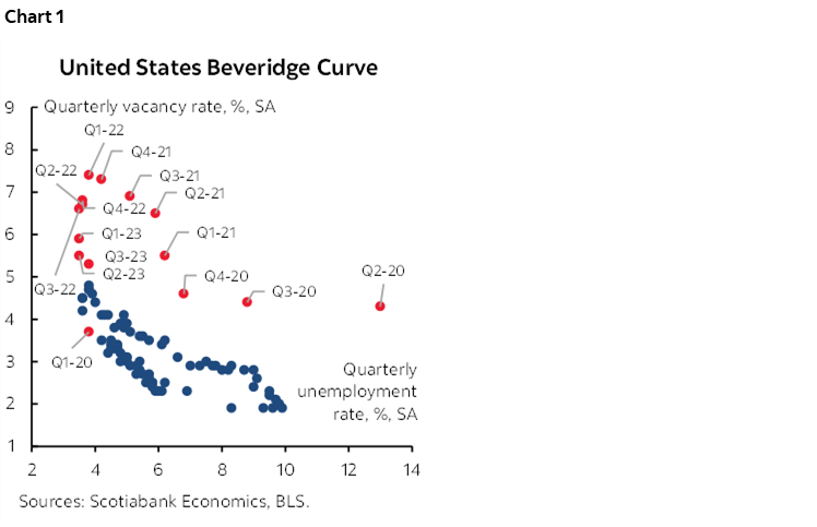 Chart 1: United States Beveridge Curve