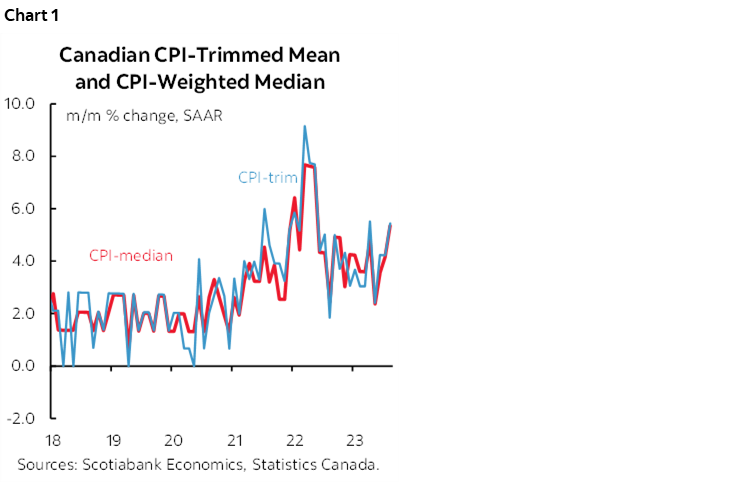 Chart 1: Canadian CPI-Trimmed Mean and CPI-Weighted Median