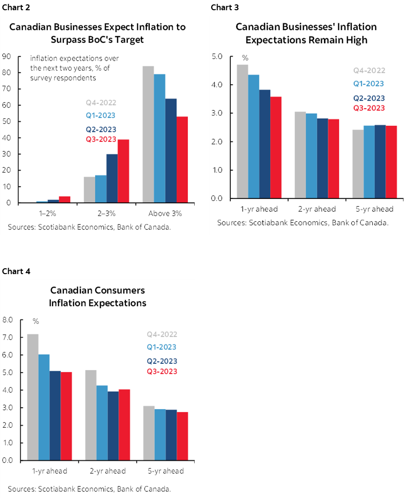 Chart 2: Canadian Businesses Expect Inflation to Surpass BoC's Target; Chart 3: Canadian Businesses' Inflation Expectations Remain High; Chart 4: Canadian Consumers Inflation Expectations 