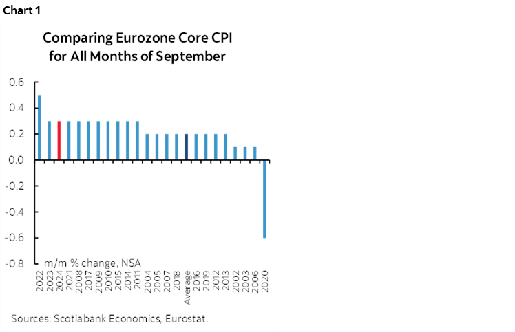 Chart 1: Comparing Eurozone Core CPI for All Months of September