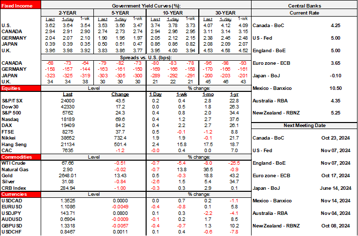 Rates Table