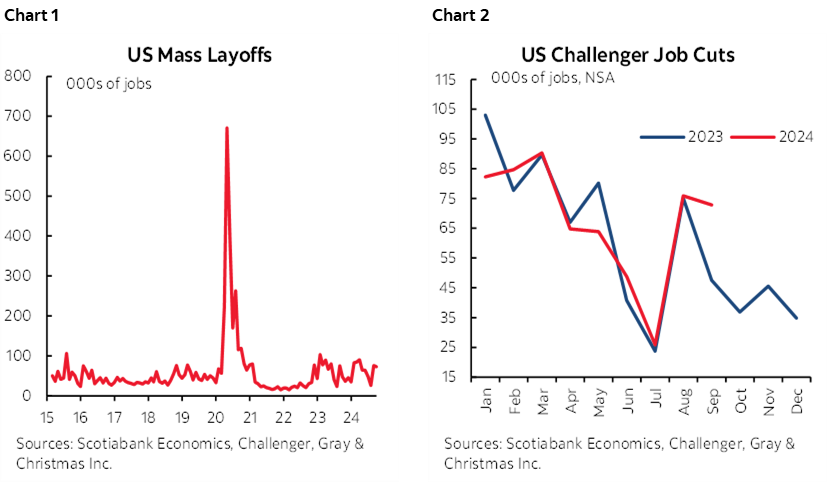 Chart 1: US Mass Layoffs; Chart 2: US Challenger Job Cuts