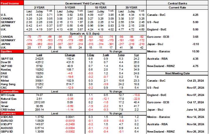 Rates Table