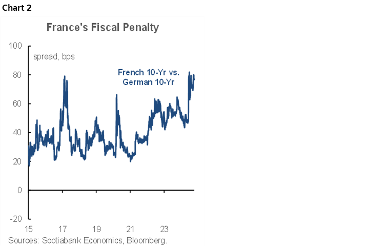 Chart 2: France's Fiscal Penalty