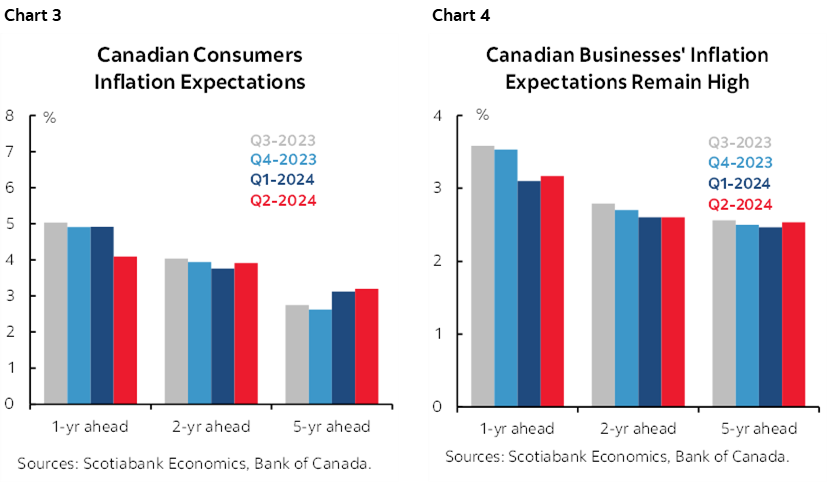 Chart 3: Canadian Consumers Inflation Expectations; Chart 4: Canadian Businesses' Inflation Expectations Remain High
