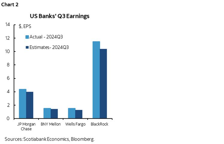 Chart 2: US Banks' Q3 Earnings