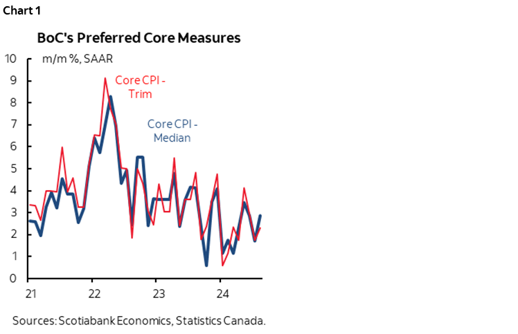 Chart 1: BoC's Preferred Core Measures