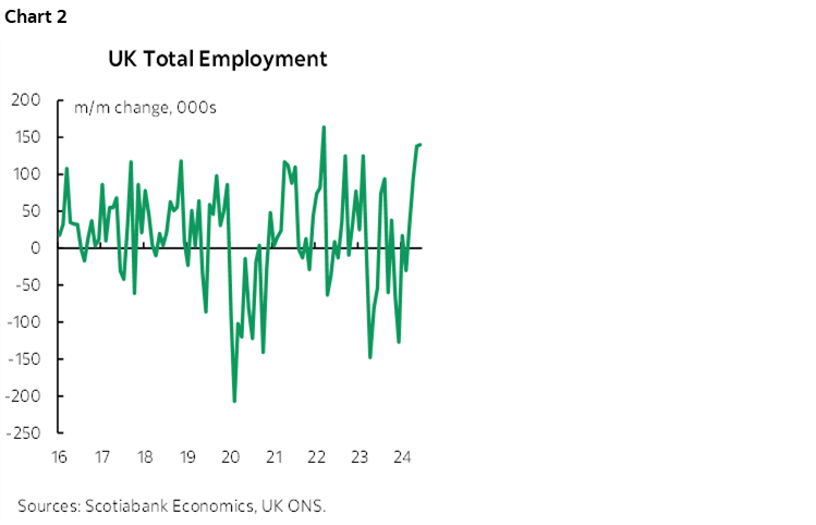Chart 2: UK Total Employment
