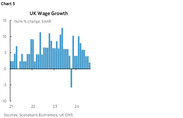 Chart 5: UK Wage Growth