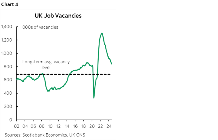 Chart 4: UK Job Vacancies