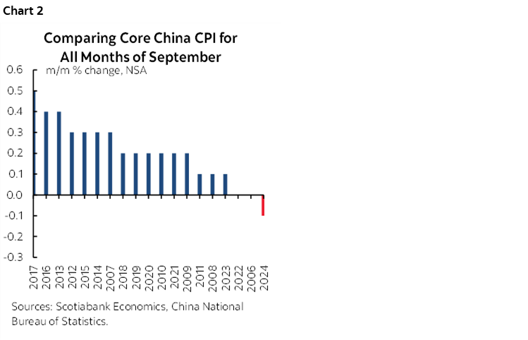 Chart 2: Comparing Core China CPI for All Months of September