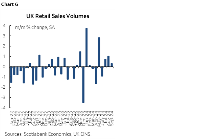 Chart 6: UK Retail Sales Volumes