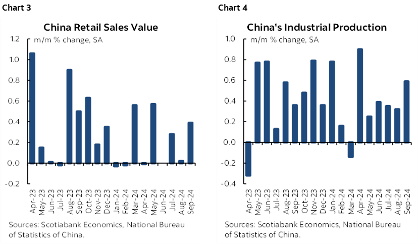 Chart 3: China Retail Sales Value; Chart 4: China's Industrial Production