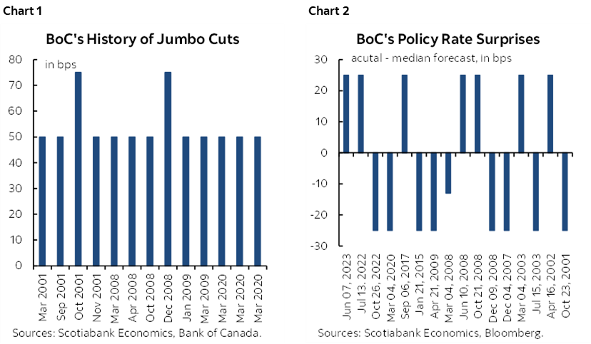 Chart 1: BoC's History of Jumbo Cuts; Chart 2: BoC' Policy Rate Surprises