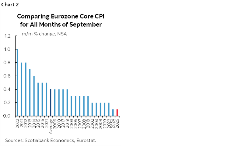 Chart 2: Comparing Eurozone Core CPI for All Months of September