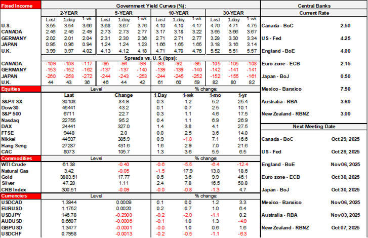 Rates Table